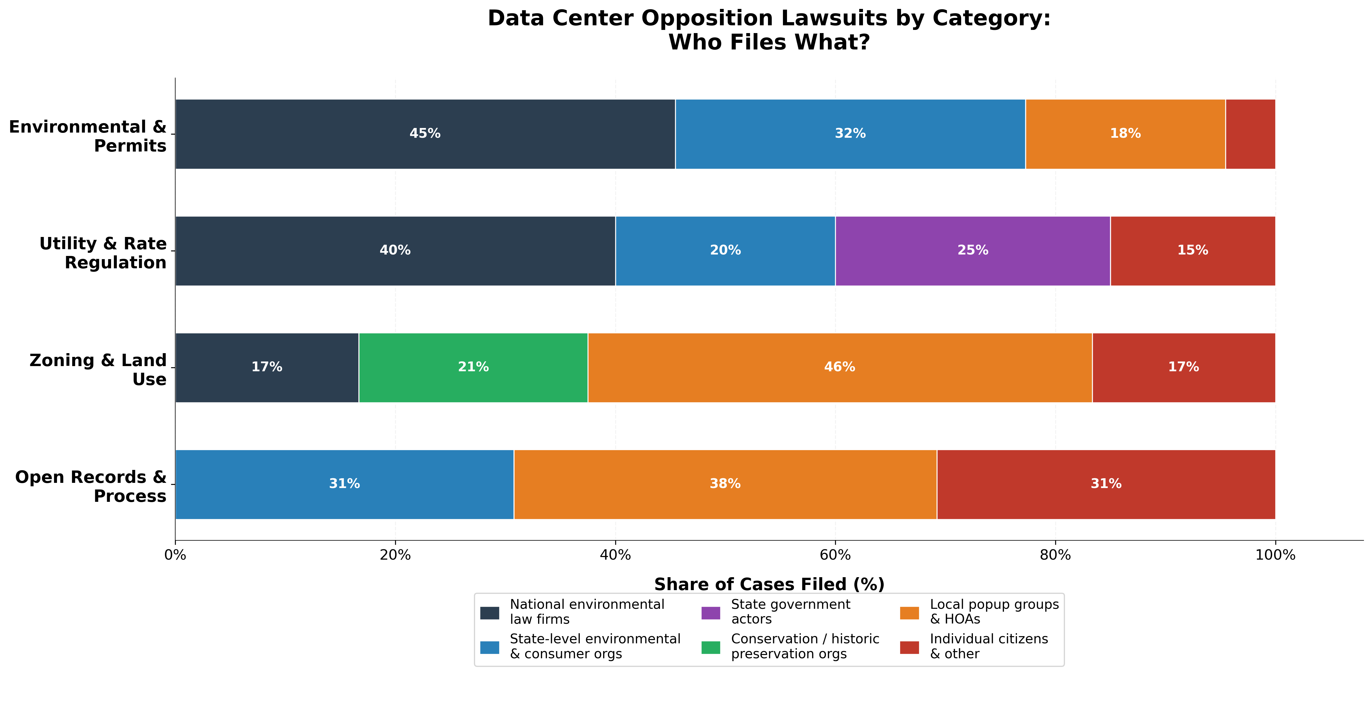 Data Center Opposition Lawsuits by Category: Who Files What?