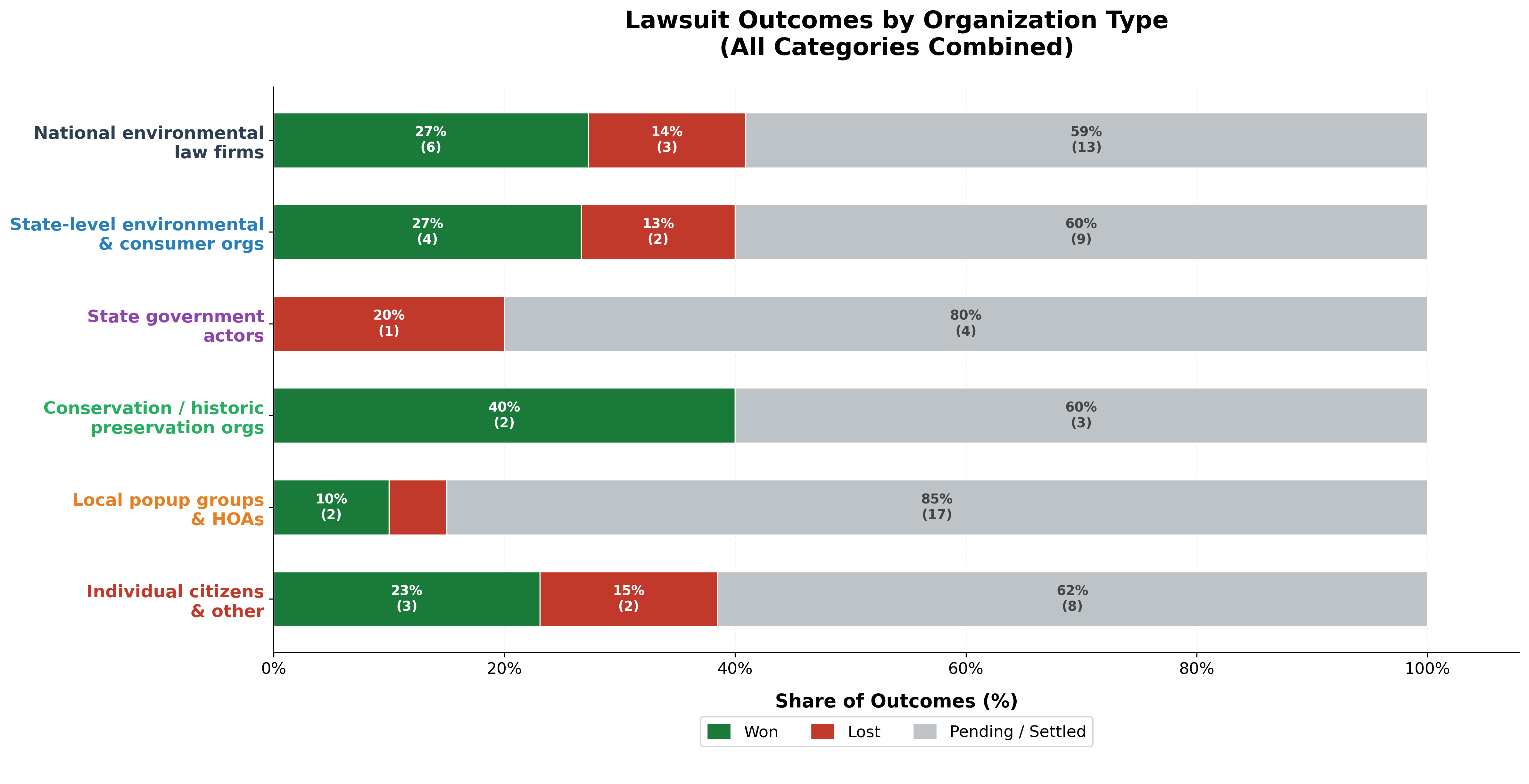 Lawsuit Outcomes by Organization Type