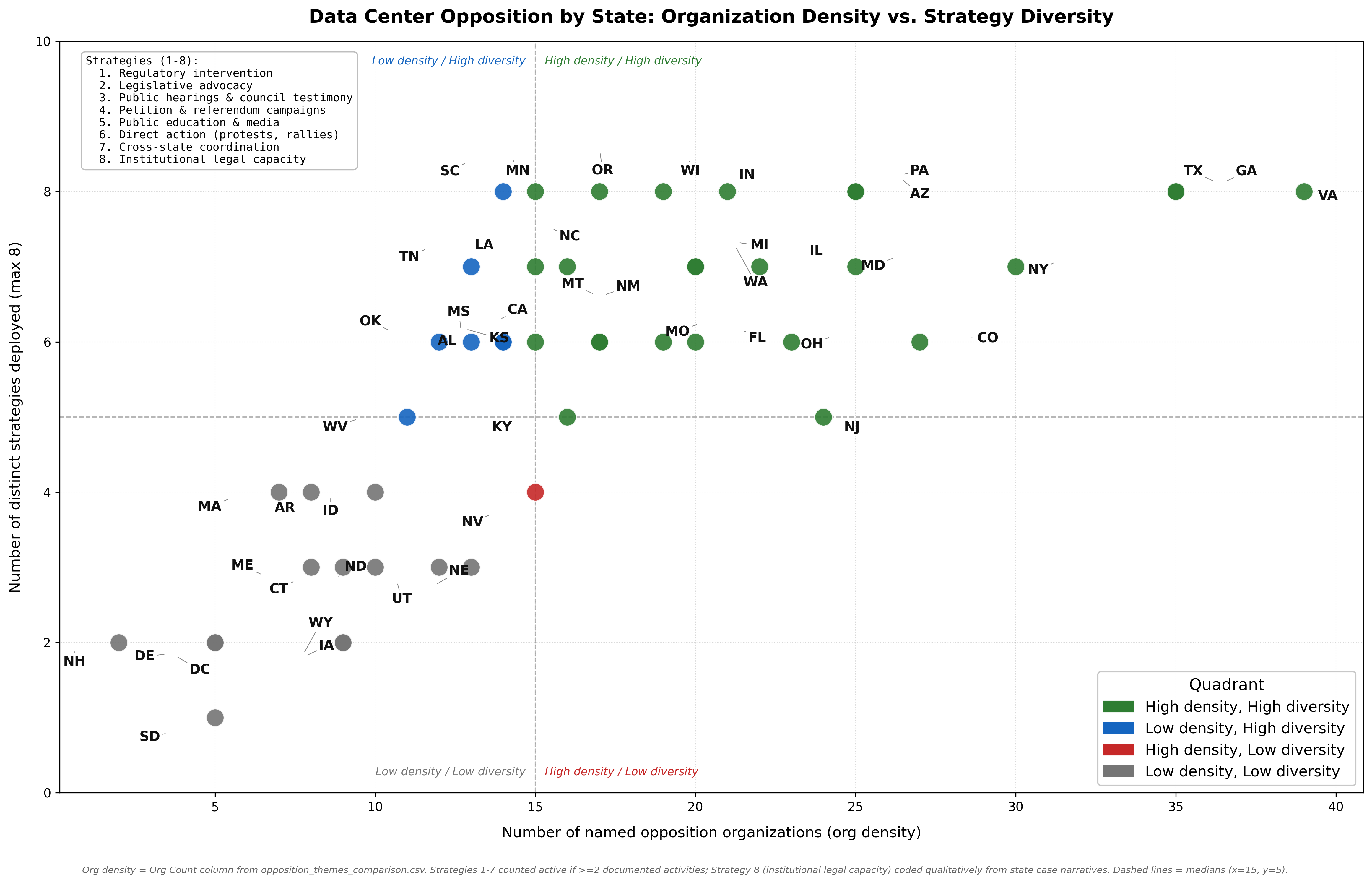 Organizational density vs. strategy diversity by state